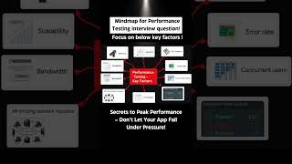 Software Testing Mindmaps Part9  Performance Testing Interview question Learn On The Go [upl. by Adnuhsal]