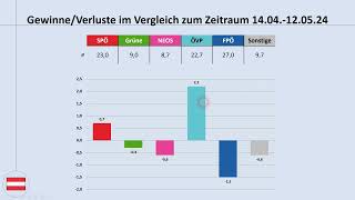 Nationalratswahl 2024 aktuelle Umfragewerte Stand 17062024 SPÖ Grüne NEOS ÖVP FPÖ [upl. by Naols]