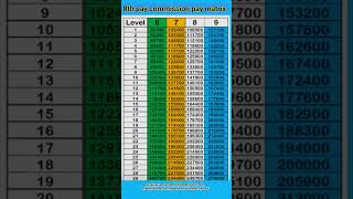 8th CPC Pay matrix level projection 💥🔥👇 [upl. by Leugimsiul386]