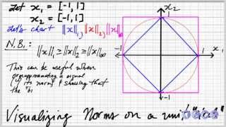 Visualizing norms as a unit circle [upl. by Durrace269]