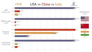 USA vs China vs India Everything Compared 19702017 [upl. by Sorel]