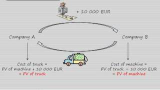 IAS 16  Property plant and Equipment  Exchanges of assets [upl. by Farris]