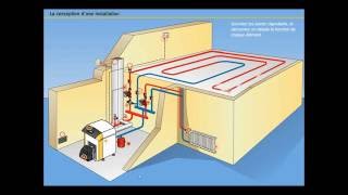 De quoi est constitué un chauffage central [upl. by Nosa]