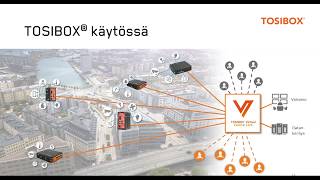 Tosibox Webinar Kiinteistöautomaation tietoturva [upl. by Anohsal]