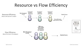 Lean Product Development Resource management vs Flow efficiency [upl. by Adnovoj]