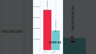 MrBeast vs Tseries compare by view [upl. by Travus]