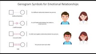 Genogram Tutorial Genogram Symbols For Emotional Relationship [upl. by Diarmuid]