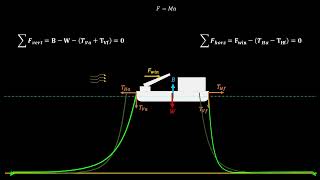 Centenary Anchor Leg Mooring Arrangement  Working Principle [upl. by Refiffej652]