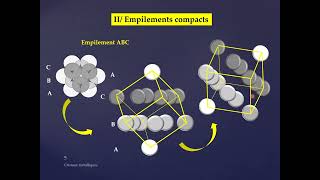 Séance 4 THEME 1 Cristallographie Chap 2 Cristaux métalliques [upl. by Ayita]