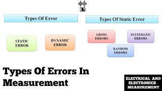 Types Of Errors In Measurement  Basic Concept  Electrical And Electronics Measurement [upl. by Antonella884]