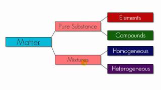 Chemistry Lesson  3  Classifying Matter Again [upl. by Iadahs]