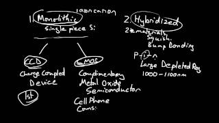 Image Sensors 3 of 6  CCD and CMOS Overview 1 [upl. by Chang]