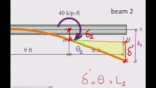 Lecture 14 Beams deflection Method of superposition Part 2 [upl. by Enyedy953]