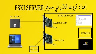 إعداد كروت اللان في سيرفر Networking Configuration in ESXI SERVER ✔✔✔ [upl. by Nnaitsirhc301]