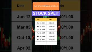 APH Amphenol Corporation Stock Split History [upl. by Girardo]