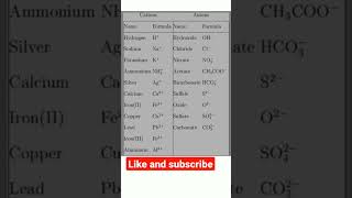 Most important Cation and anions Biologyseva NEET Short [upl. by Eetse302]