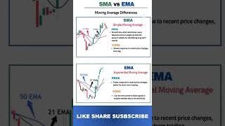 SMA VS EMA For Beginners priceactiontrader trading stockmarket movingaveragetradingstrategy [upl. by Schiffman]