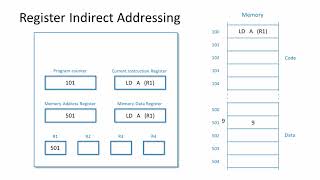 Processor Addressing Modes [upl. by Kcaz]