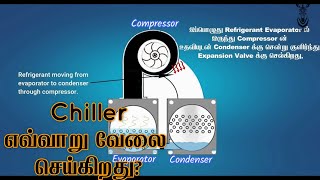 Chiller Working Principle  Tamil  English Subtitle  Animation [upl. by Neelloc]