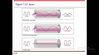 Transmission Media  data communications and networking [upl. by Yeoj983]