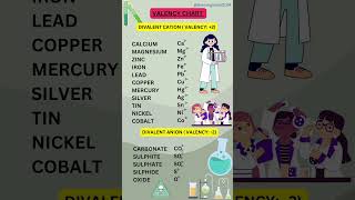 Valency Chart Class10 Monovalent Divalent Trivalent and Tetravalent Anion and Cation [upl. by Yecaw]