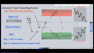 6 Advanced Trading Proper Pyramiding Process [upl. by Enaz]