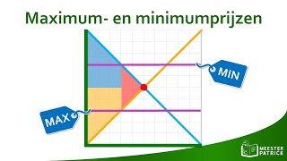 Maximum en minimumprijzen  Economie [upl. by Gibson]