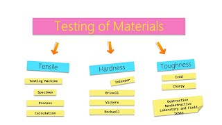 Testing of materials  Tensile Hardness Toughness Testing [upl. by Stout64]