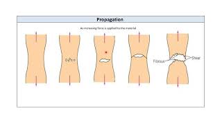 The Principles of Ductile Fracture [upl. by Maryjo]