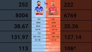 Virat Kohli vs Shikhar Dhawan IPL batting Comparison [upl. by Mota]