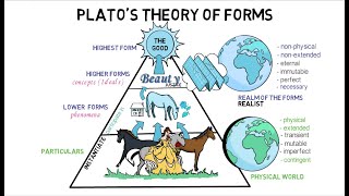 3 Platos Theory of Forms [upl. by Aramoj]