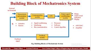 Unit I Introduction to Mechatronics Sensors and Actuators [upl. by Ellenhoj961]