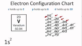 Using the Electron Configuration Chart [upl. by Prochora626]