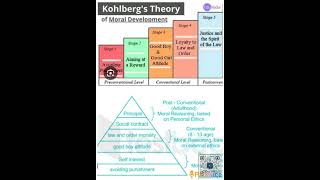 Kohlbergs Theory Of Moral Development CTET [upl. by Caughey110]