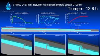 Canal RIEGO Desbordamiento Bombeo Embalses Parciales N2 v0 [upl. by Tdnarb]