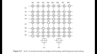 CrossBar INs  Switch Based Interconnection network  Parallel and distributed computing [upl. by Hannavas]