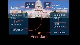 Diagramming how a bill becomes a law in the US [upl. by Kubetz93]