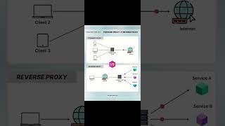 الفرق بين البروكسي و VPN  proxy vs vpn [upl. by Urban]