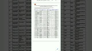 Gds 2022 Bihar result High cut off [upl. by Yc459]