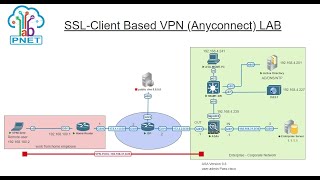 Remote Access VPN using cisco Anyconnect software with cisco ISE Arabic [upl. by Aloek607]