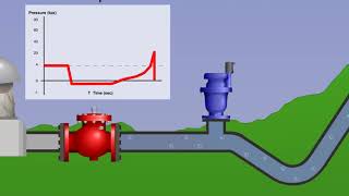 Animation Surge Protection at Pump Stations with ARI Valves [upl. by Nwahser561]