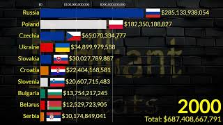 Slavic Countries Top Largest Economies in 2029  Poland Russia Czechia Ukraine Bulgaria Serbia [upl. by Marieann]