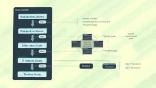 COBIT 5 Goals Cascade [upl. by Nirel]