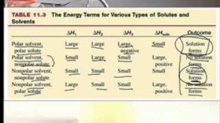 AP Chem Solutions2 Energetics of solution formation [upl. by Lema565]