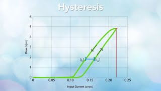 What Is Hysteresis [upl. by Yelnik]