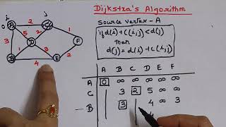 Dijkstras Algorithm with example of undirected graph [upl. by Isia]