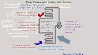 Refrigeration  System Components [upl. by Aniehs]