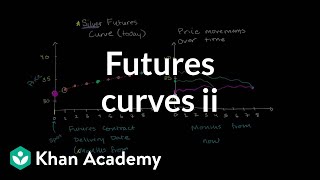 Futures curves II  Finance amp Capital Markets  Khan Academy [upl. by Gnauq734]