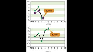 How to create LJ Chart amp Westgard Rules [upl. by Mat]