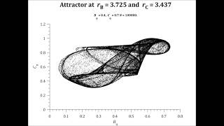 NeimarkSacker bifurcation in the Discrete LotkaVolterra Coupled Logistic Map rb3725 [upl. by Tarr]